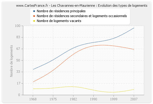 Les Chavannes-en-Maurienne : Evolution des types de logements